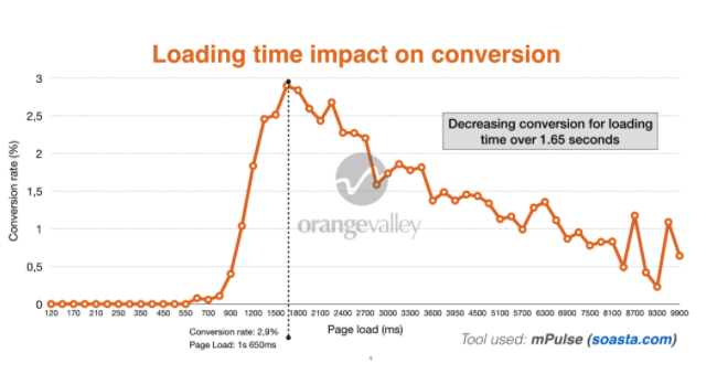 Loading time impact on conversion