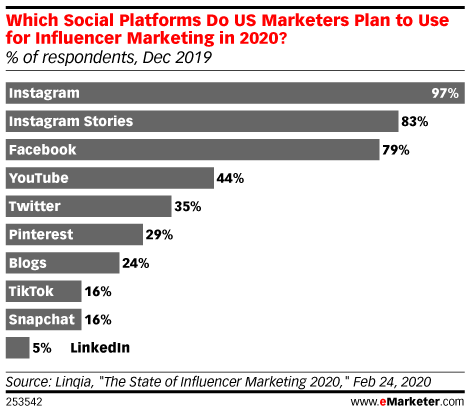 Instagram Marketing Tactics - influencer marketing stats