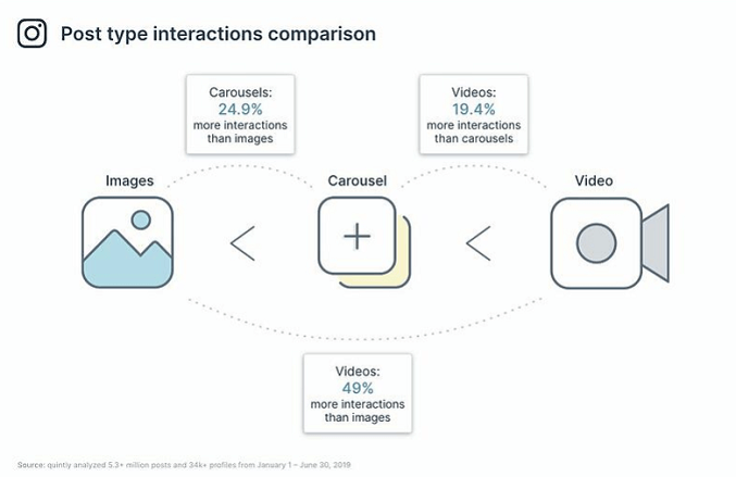 Instagram Marketing Tactics - post type interactions comparison