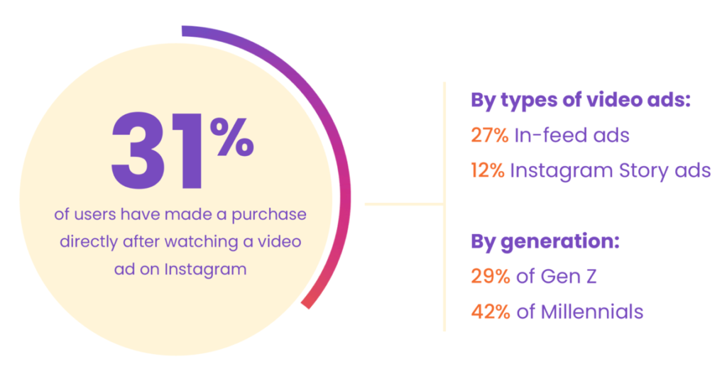 Instagram Marketing Tactics - video ads stats