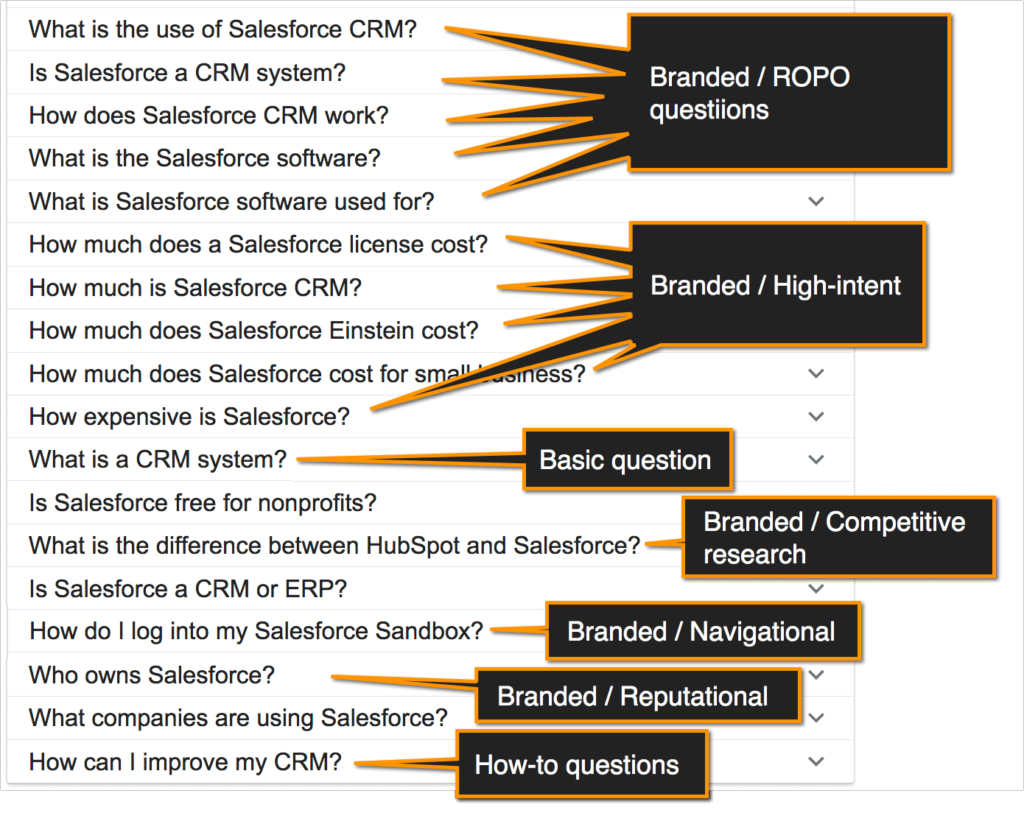 Branded Search Conversions - Question research