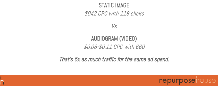 5 Most Effective Video Repurposing Techniques - static video vs audiogram