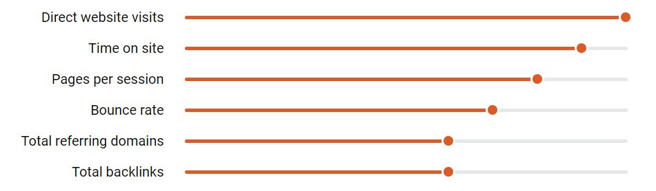 在内容中使用视频来提高参与度的4种方法 - semrush study