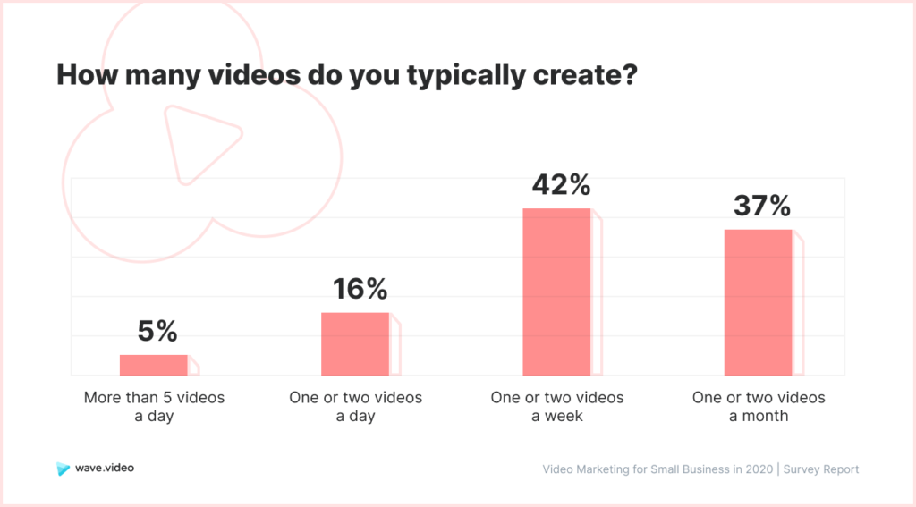 Video Marketing Study - amount of videos