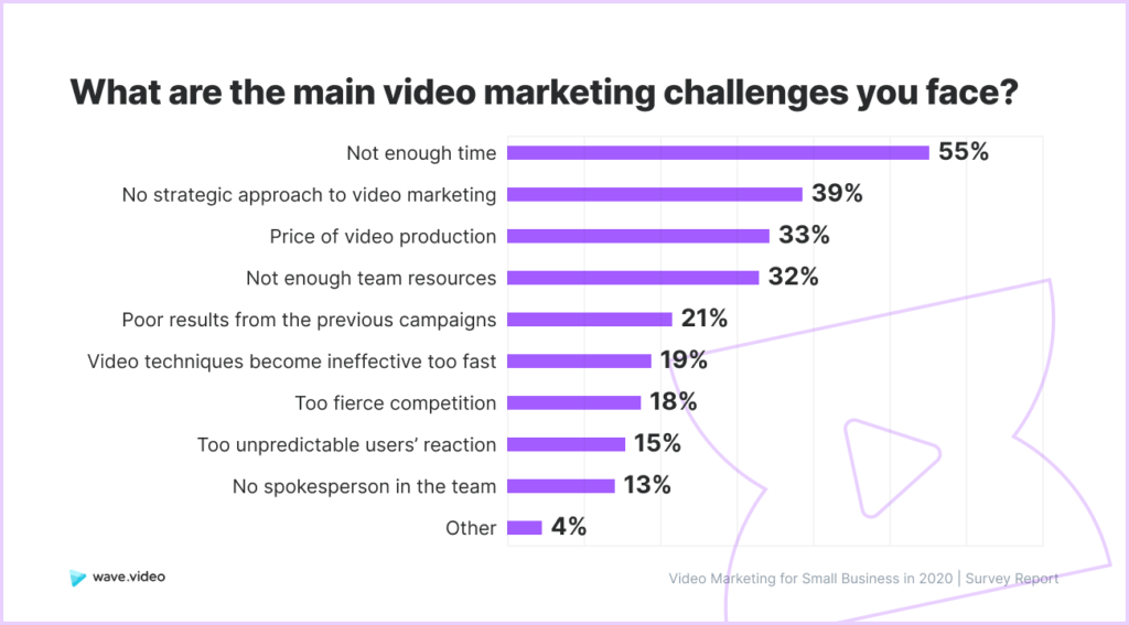 Video Marketing Study - challenges