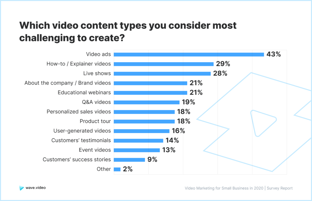 Video Marketing Study - challenging video content types