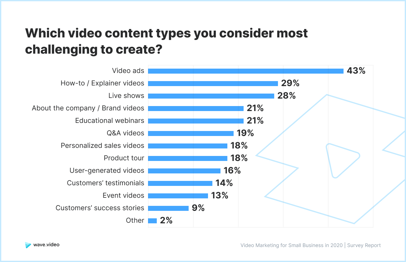 [New Study] Video Marketing for Small Business in 2020: Challenges ...
