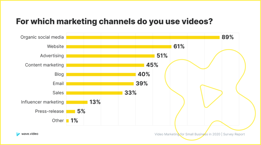 Video Marketing Study - channels