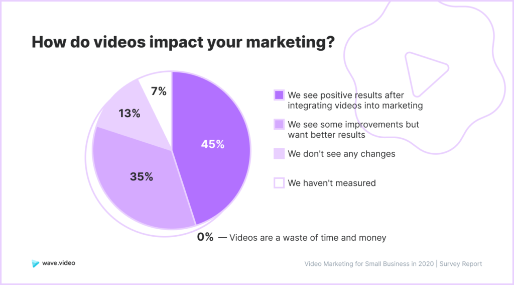 Video Marketing Study - impact