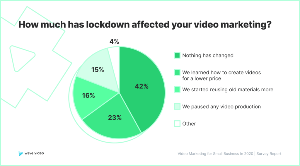 Video Marketing Study - lockdown