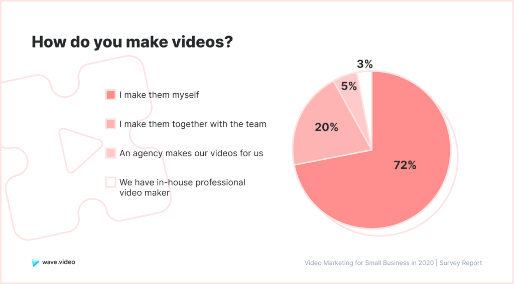 Video Marketing Study - making videos