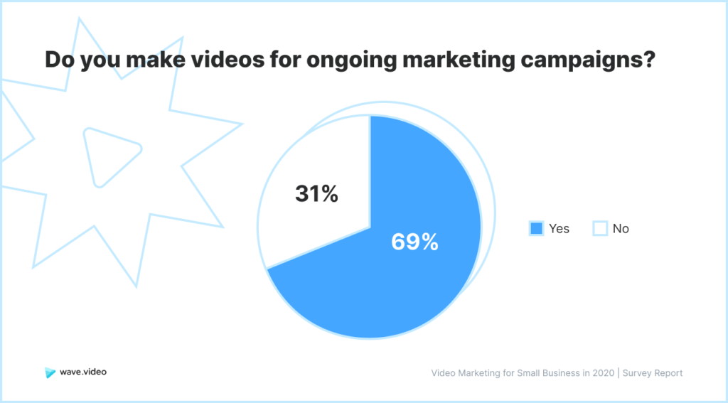 Video Marketing Study - ongoing campaigns