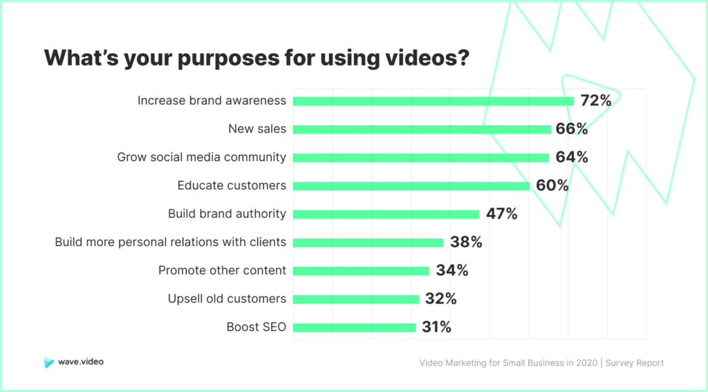 Video Marketing Study - purposes