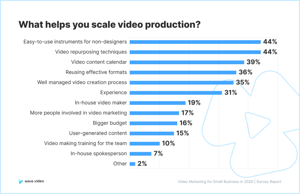 Video Marketing Study - scaling video production