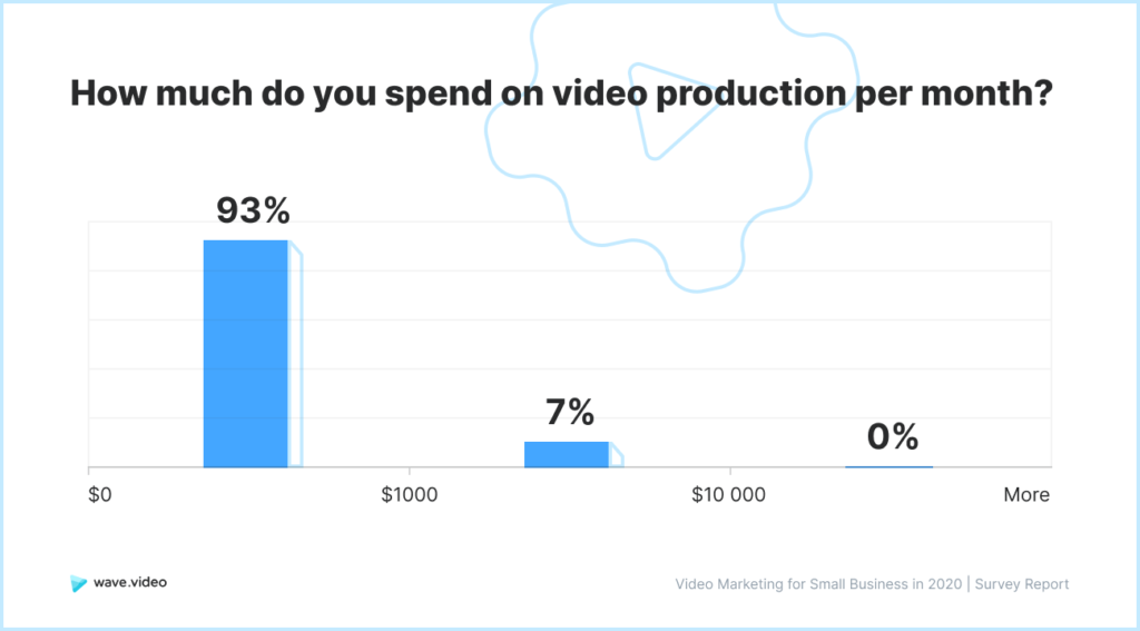 Video Marketing Study - spendings per month