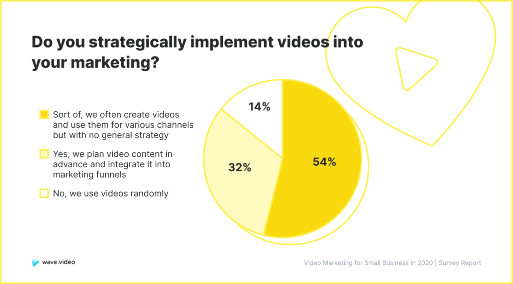 Video Marketing Study - strategy