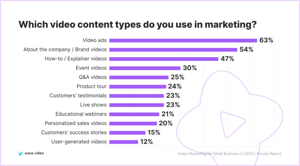 Video Marketing Study - video content types