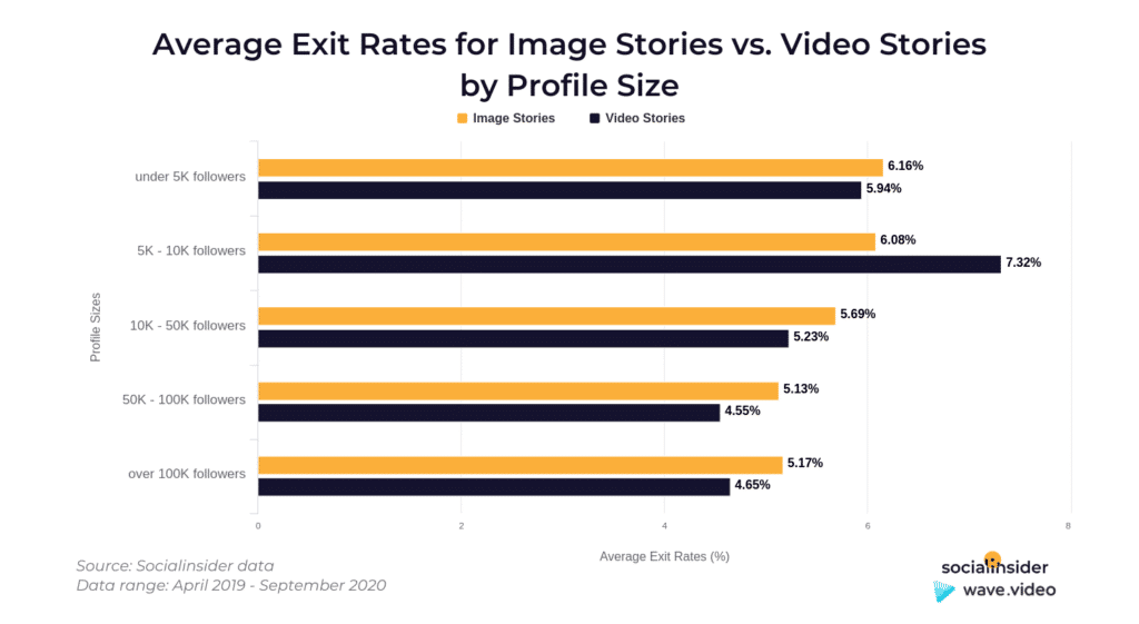 Instagram Story Video - exit rate image vs video story