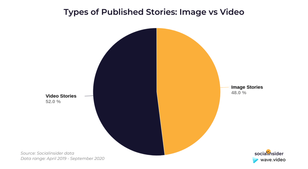 Instagram Story Video - image vs video stories
