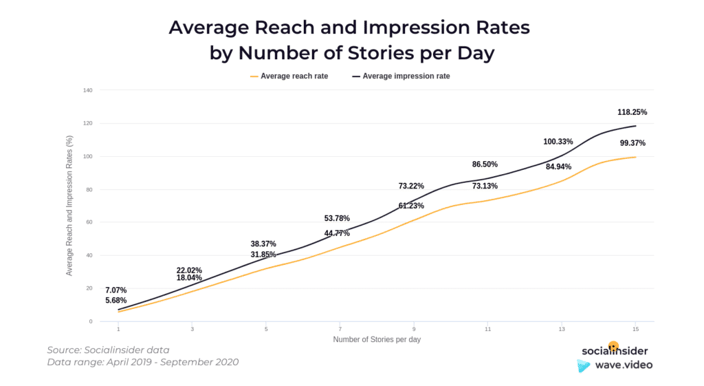 Instagram Story Video - reach rate no of stories