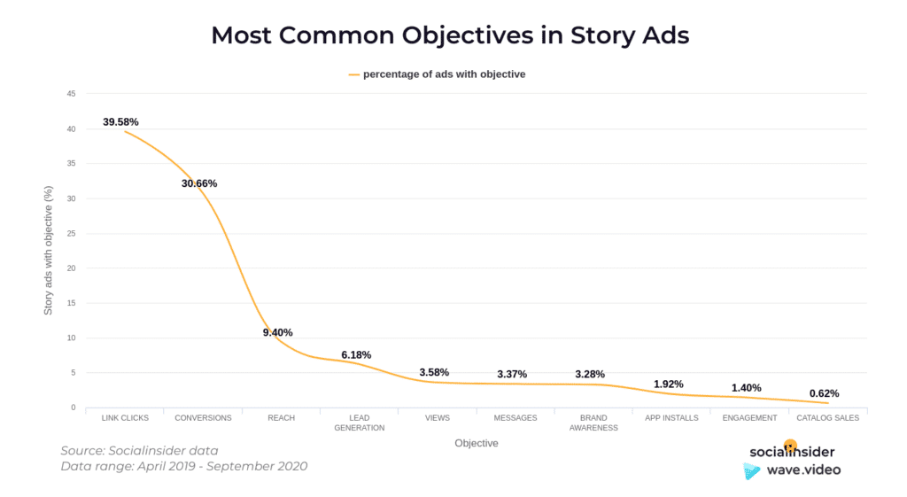 Instagram Story Video - story ads objective