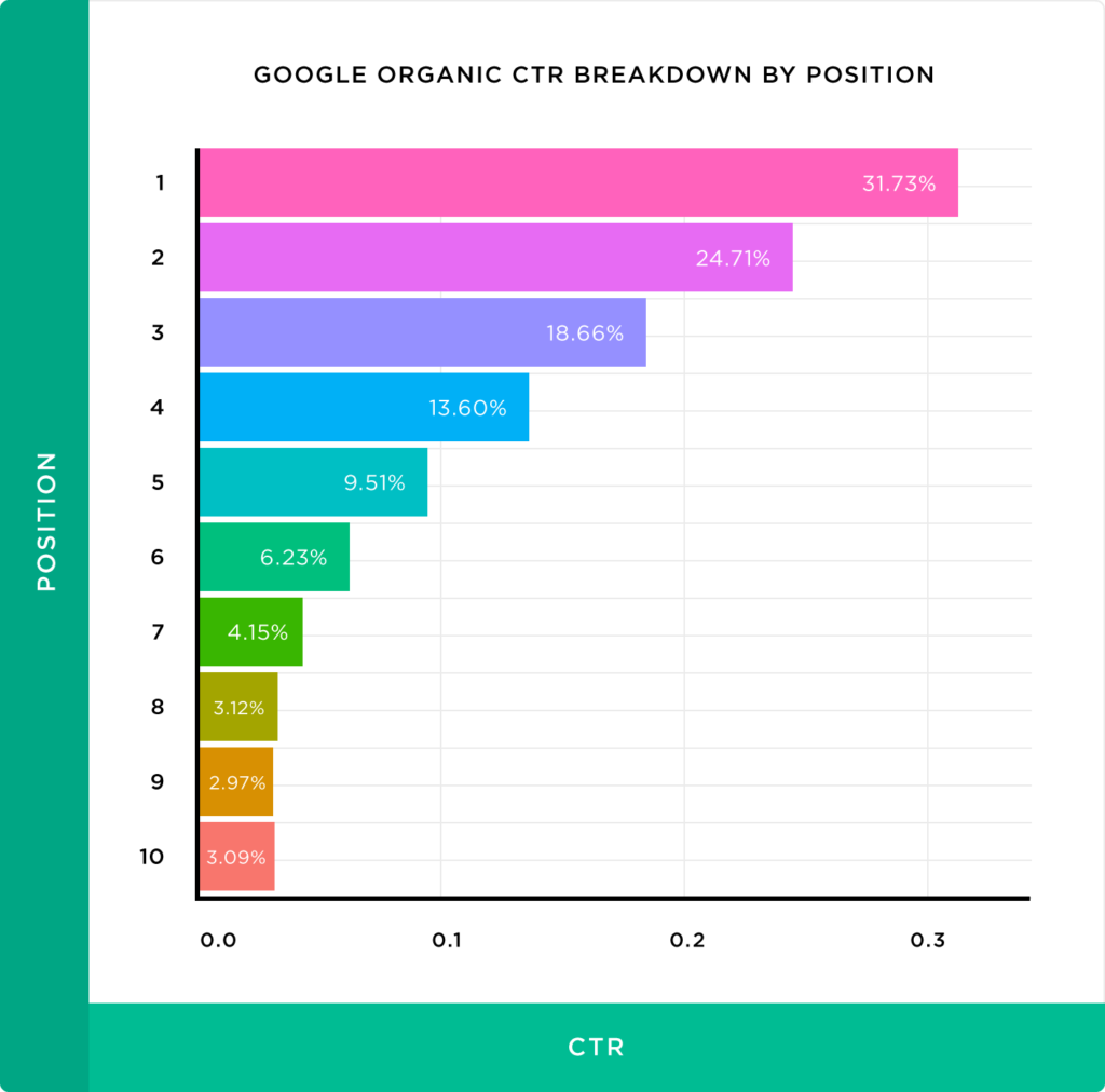 Video Marketing Organic Search Optimization - ctr and position