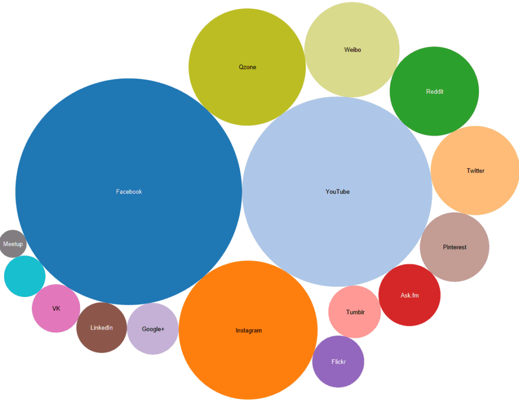 Video Marketing Organic Search Optimization - platforms usage