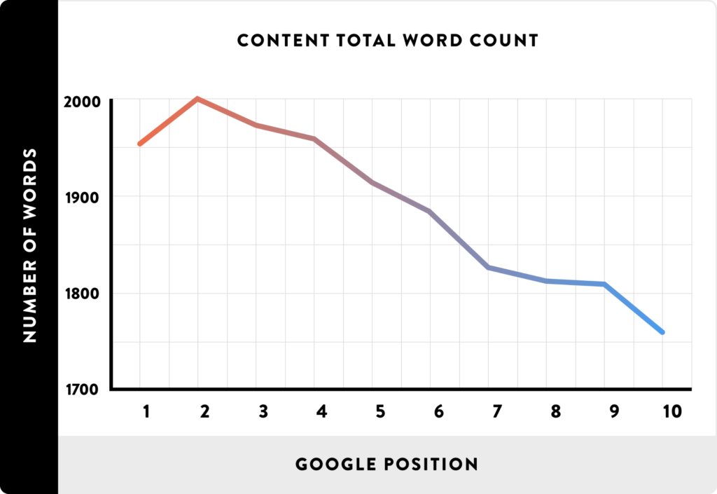 Video Marketing Organic Search Optimization - word count and position