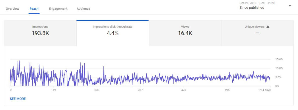 YouTube Analytics - impressions ctr