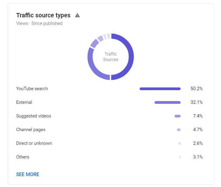 YouTube Analytics - traffic source types