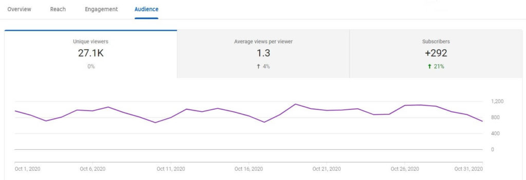 YouTube Analytics - unique viewers