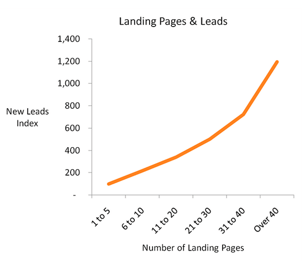 Leads and video landing pages - graph