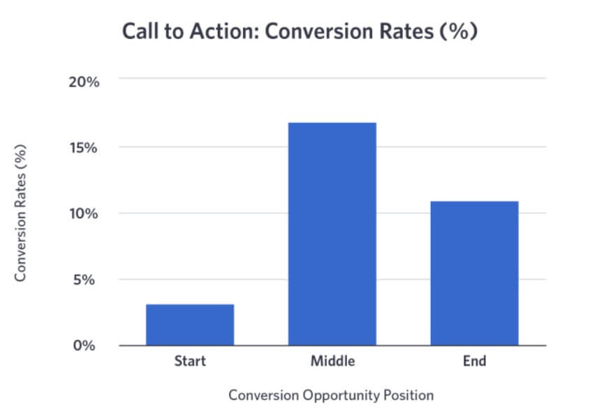CTA conversion rate stats