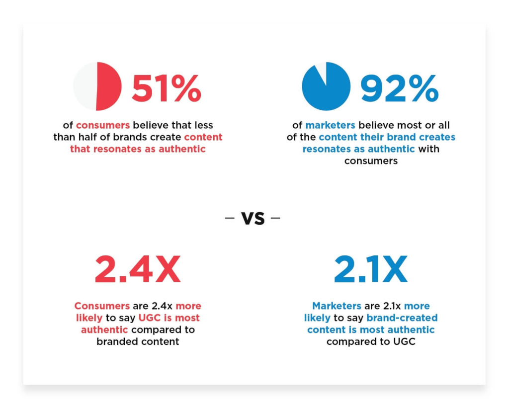 User-generated video content - Consumer-vs-marketers-stats