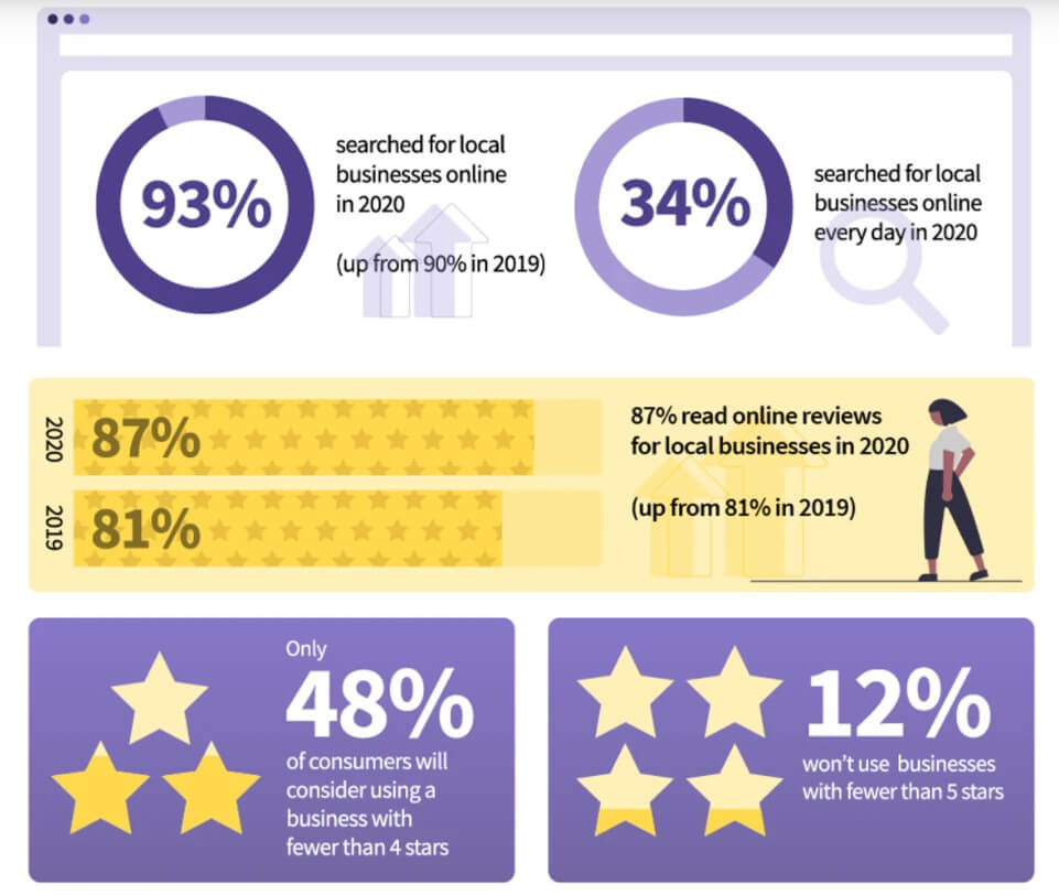user-generated content - How consumers use online reviews