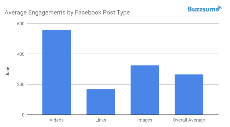 user-generated video content - Performance of Facebook’s video posts vs. other post types