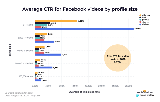Avg CTR by profile size - Wave.video SocilInsider