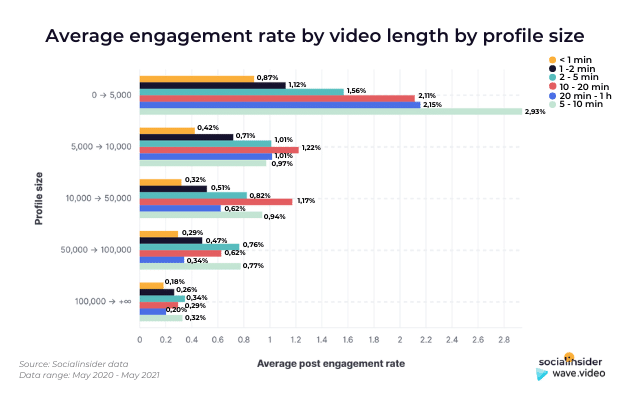 Avg engagement rate by video length by profile size - Wave.video SocialInsider