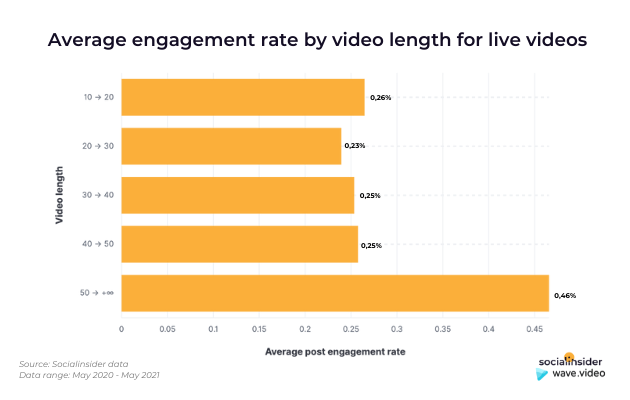 Eng. rate by video length for live videos - Wave.video SocialInsider