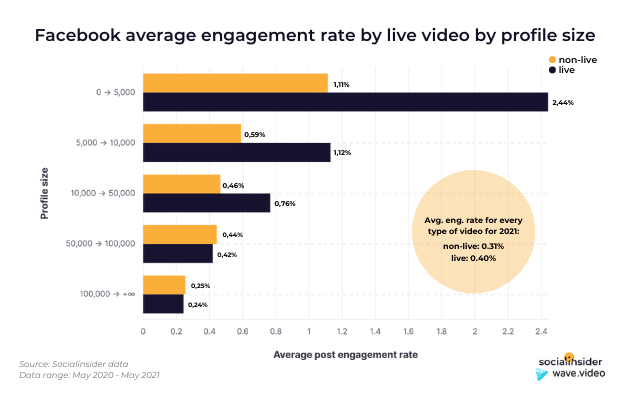 Eng. rate per post type per profile size - Wave.video SocialInsider