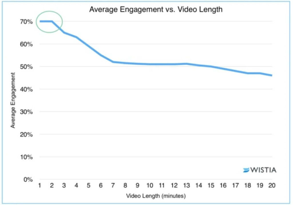Engagement vs Video Length