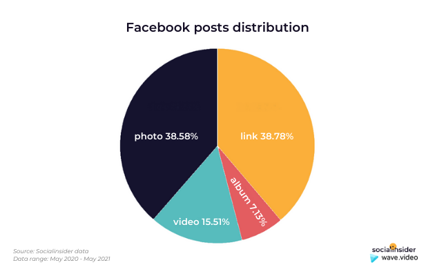 Facebook Posts Distribution - Wave.video SocialInsider