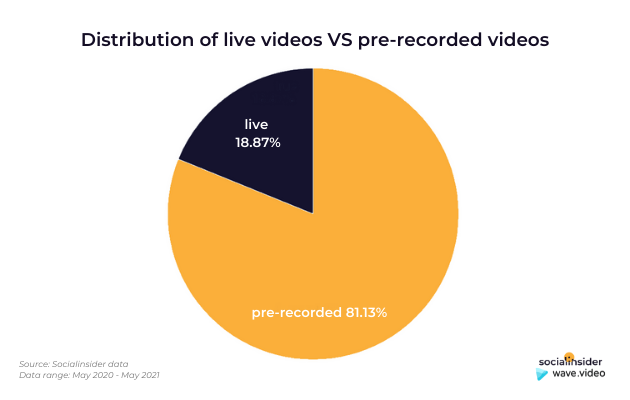 Live vs pre-recorded videos distribution - Wave.video SocialInsider