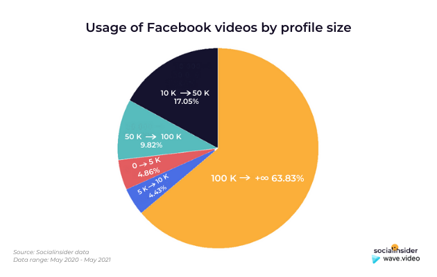 Usage by profile size - Wave.video SocialInsider