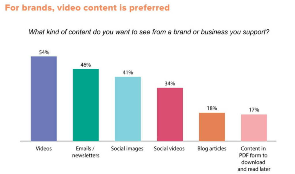 Video is preffered for brands