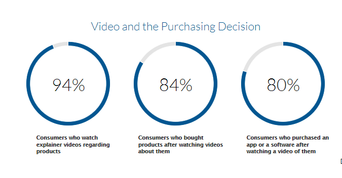 video and purchasing decision stats