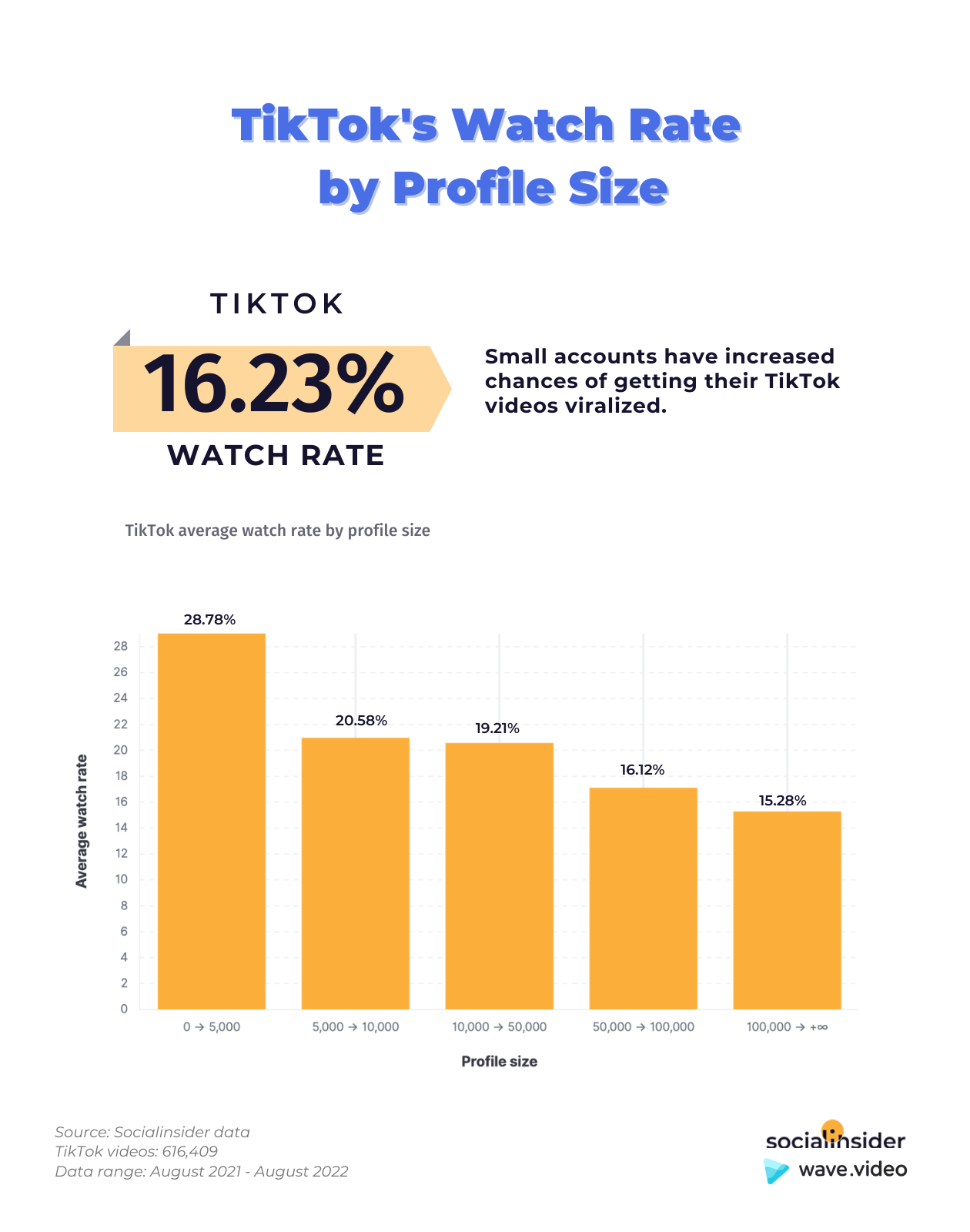 TikTok Watch Rate