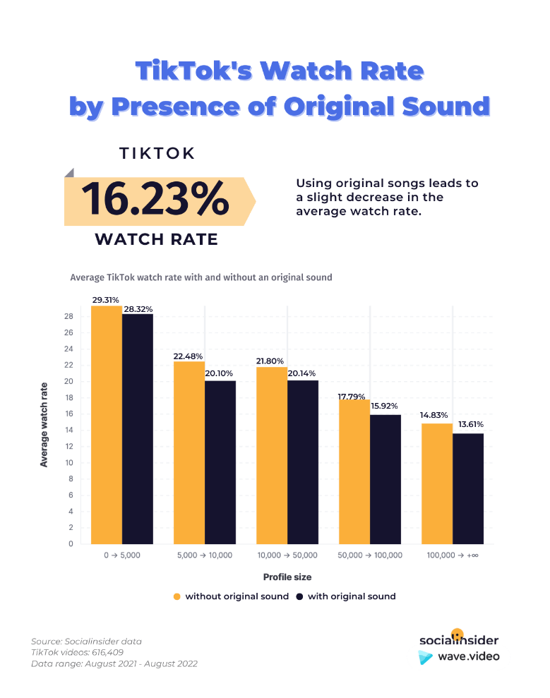 5 Key TikTok Stats to Know in 2023 [Based on 600K Videos' Analysis