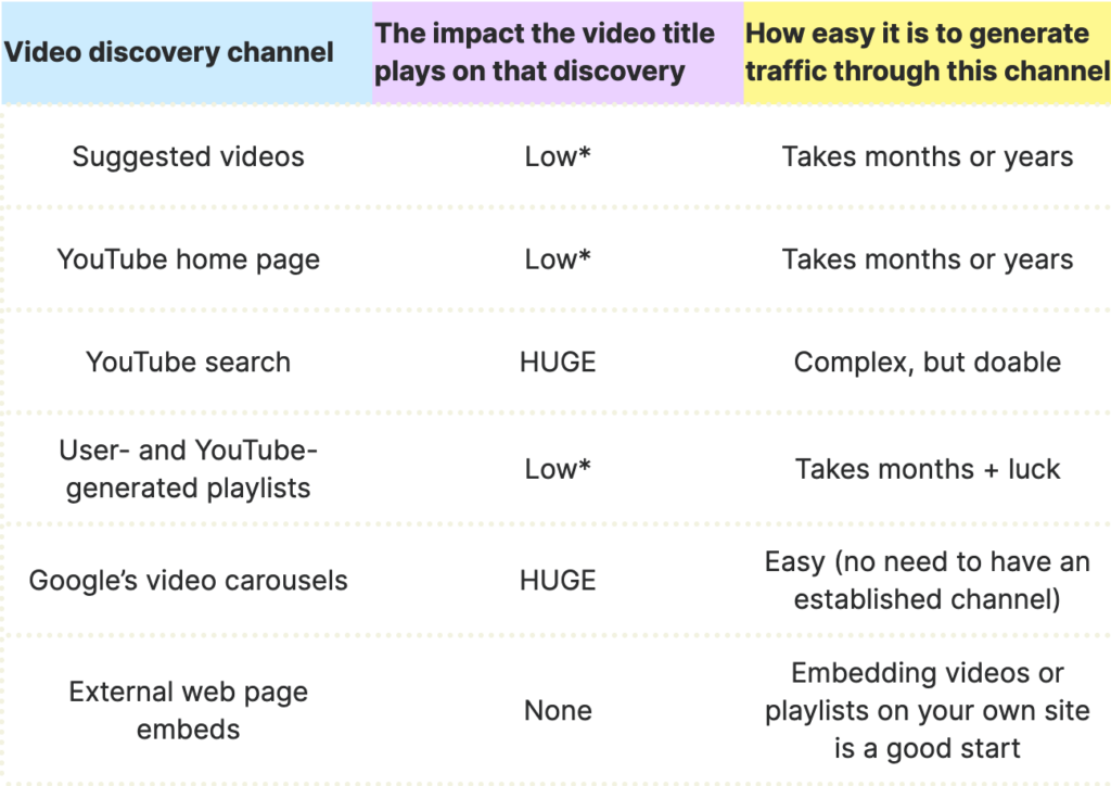 How to Capture Organic Search Opportunities for Your Videos - video title