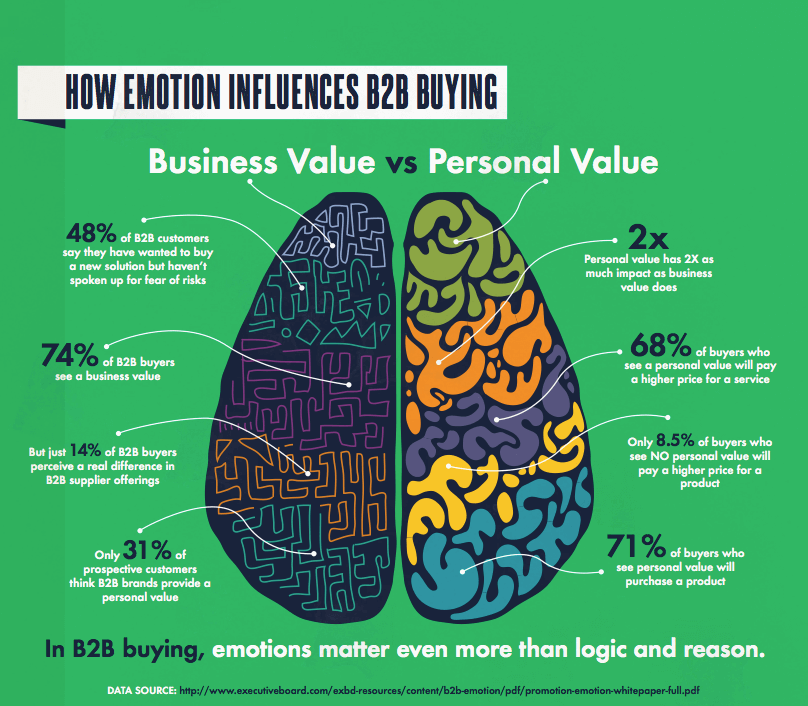 Emotion drives B2B marketing